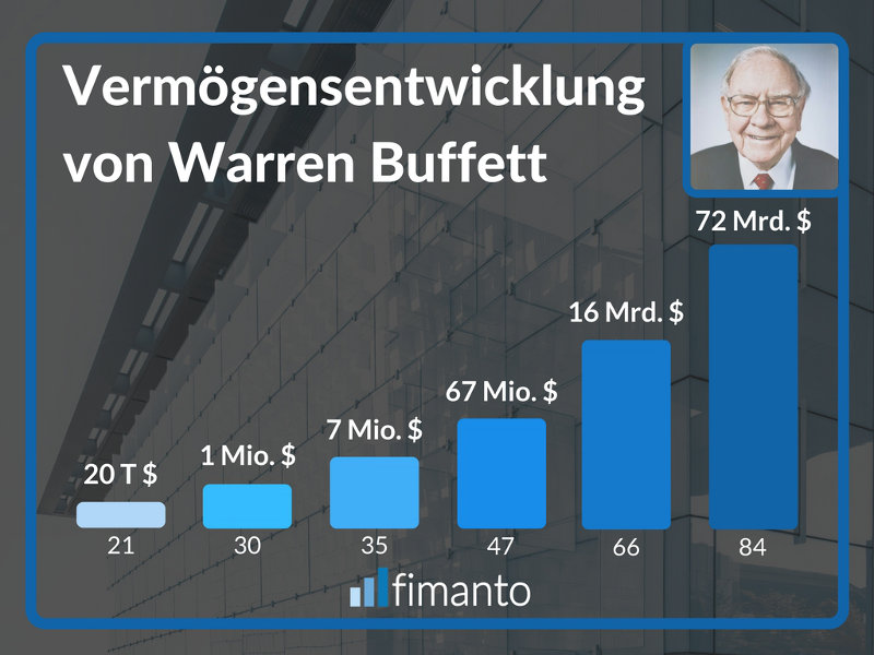 Vermögensentwicklung von Warren Buffett fimanto